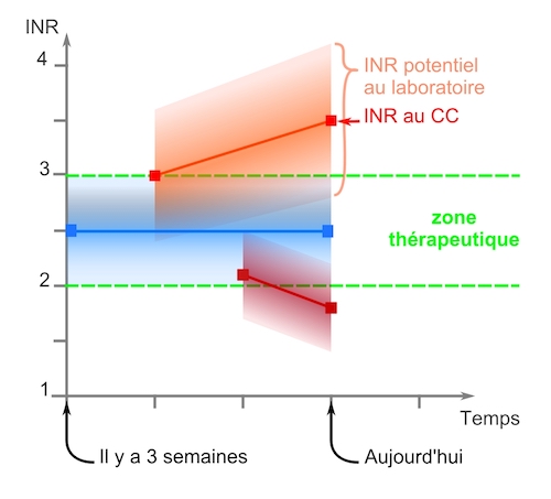 Tout est affaire de tendance