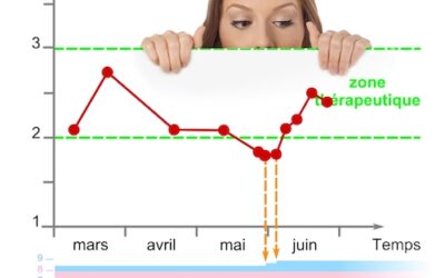 INR de Karine : retour à l&rsquo;équilibre